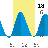 Ship John Shoal tide chart for Wednesday, February 18, 2026