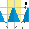Ship John Shoal tide chart for Thursday, February 19, 2026