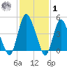 Ship John Shoal tide chart for Sunday, February 1, 2026