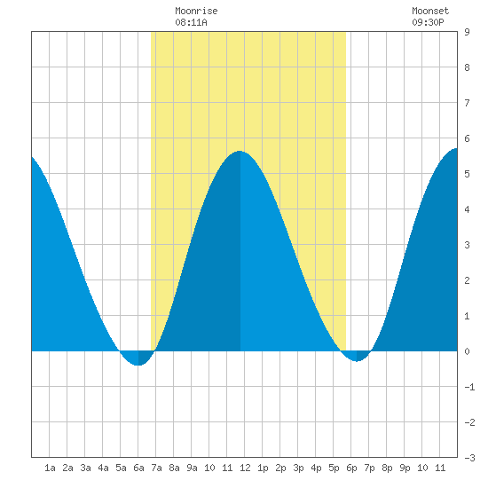 Ship John Shoal tide chart for Friday, February 20, 2026
