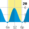 Ship John Shoal tide chart for Friday, February 20, 2026