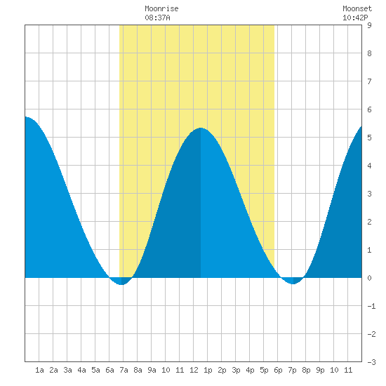 Ship John Shoal tide chart for Saturday, February 21, 2026