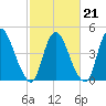 Ship John Shoal tide chart for Saturday, February 21, 2026