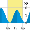 Ship John Shoal tide chart for Sunday, February 22, 2026