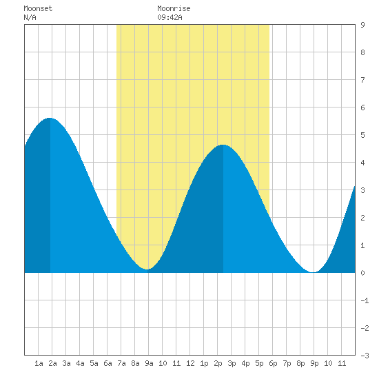 Ship John Shoal tide chart for Monday, February 23, 2026