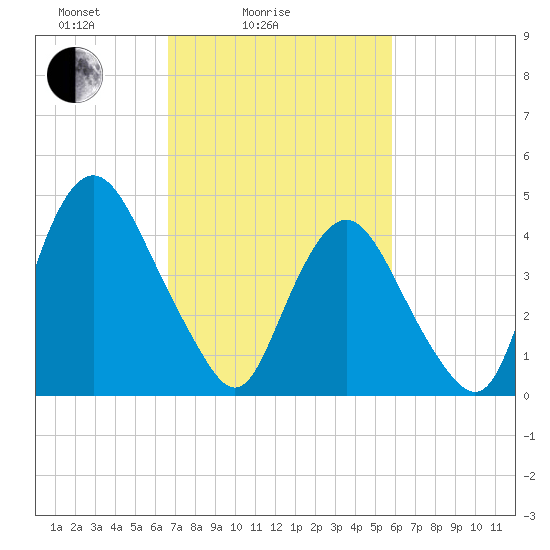 Ship John Shoal tide chart for Tuesday, February 24, 2026