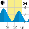 Ship John Shoal tide chart for Tuesday, February 24, 2026