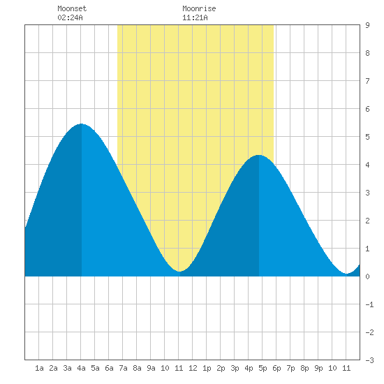 Ship John Shoal tide chart for Wednesday, February 25, 2026