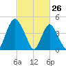 Ship John Shoal tide chart for Thursday, February 26, 2026
