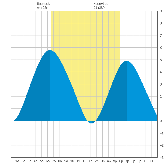Ship John Shoal tide chart for Friday, February 27, 2026