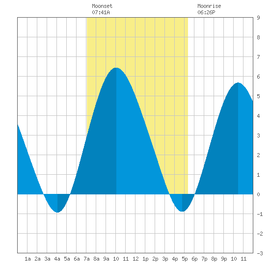 Ship John Shoal tide chart for Monday, February 2, 2026