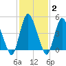 Ship John Shoal tide chart for Monday, February 2, 2026