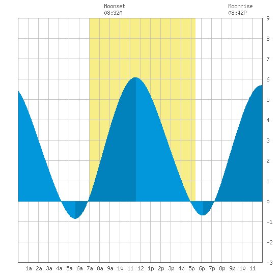 Ship John Shoal tide chart for Wednesday, February 4, 2026