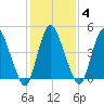 Ship John Shoal tide chart for Wednesday, February 4, 2026