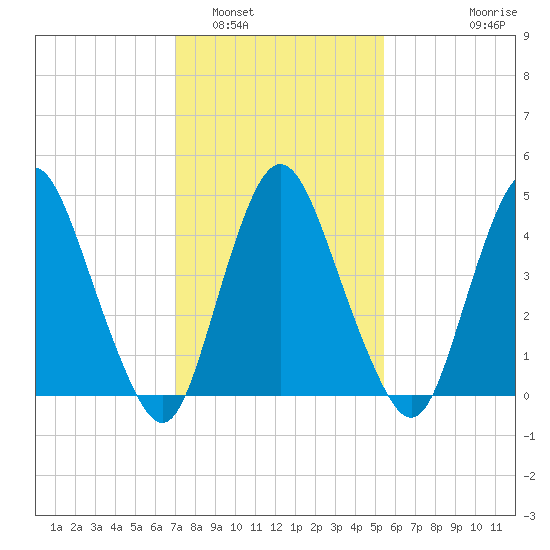 Ship John Shoal tide chart for Thursday, February 5, 2026