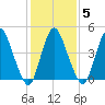 Ship John Shoal tide chart for Thursday, February 5, 2026