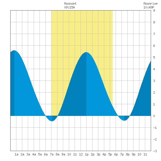 Ship John Shoal tide chart for Friday, February 6, 2026