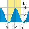 Ship John Shoal tide chart for Friday, February 6, 2026