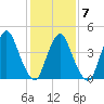 Ship John Shoal tide chart for Saturday, February 7, 2026