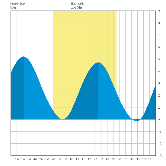 Ship John Shoal tide chart for Sunday, February 8, 2026