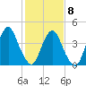 Ship John Shoal tide chart for Sunday, February 8, 2026