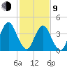 Ship John Shoal tide chart for Monday, February 9, 2026
