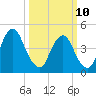 Ship John Shoal tide chart for Tuesday, March 10, 2026