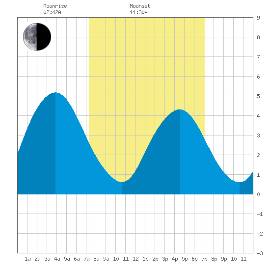 Ship John Shoal tide chart for Wednesday, March 11, 2026