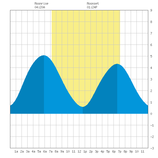 Ship John Shoal tide chart for Friday, March 13, 2026