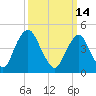 Ship John Shoal tide chart for Saturday, March 14, 2026