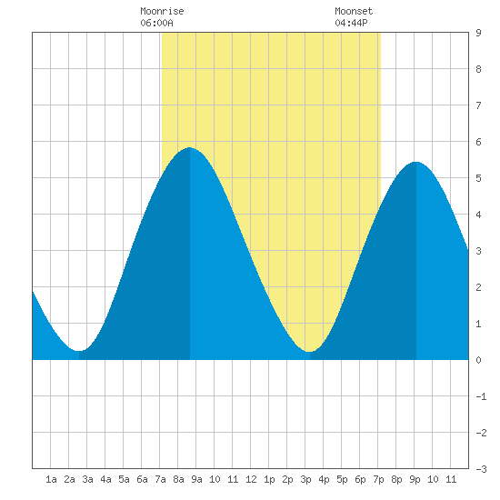 Ship John Shoal tide chart for Monday, March 16, 2026