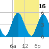 Ship John Shoal tide chart for Monday, March 16, 2026