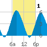 Ship John Shoal tide chart for Sunday, March 1, 2026