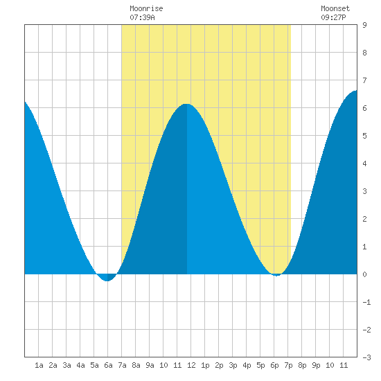 Ship John Shoal tide chart for Friday, March 20, 2026