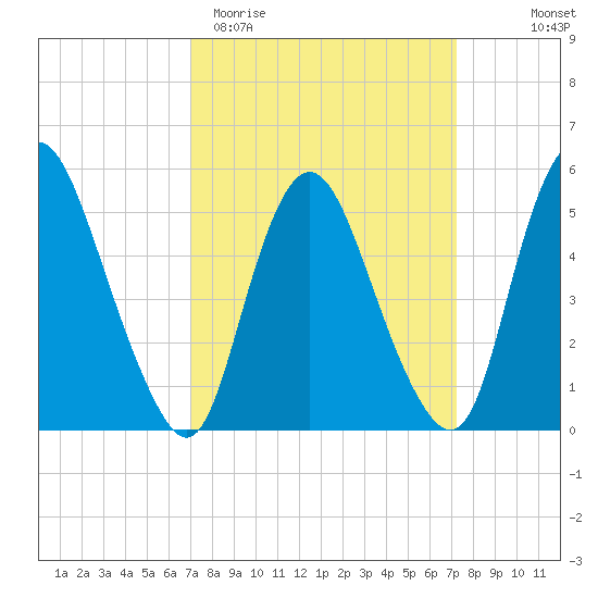 Ship John Shoal tide chart for Saturday, March 21, 2026