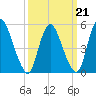 Ship John Shoal tide chart for Saturday, March 21, 2026