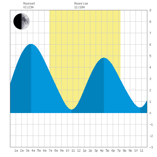 Ship John Shoal tide chart for Wednesday, March 25, 2026
