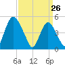 Ship John Shoal tide chart for Thursday, March 26, 2026