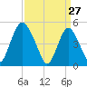 Ship John Shoal tide chart for Friday, March 27, 2026
