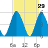 Ship John Shoal tide chart for Sunday, March 29, 2026