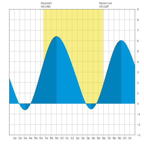 Ship John Shoal tide chart for Monday, March 2, 2026