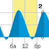 Ship John Shoal tide chart for Monday, March 2, 2026