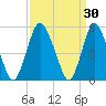 Ship John Shoal tide chart for Monday, March 30, 2026