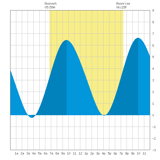 Ship John Shoal tide chart for Tuesday, March 31, 2026