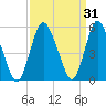 Ship John Shoal tide chart for Tuesday, March 31, 2026