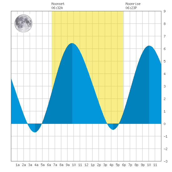 Ship John Shoal tide chart for Tuesday, March 3, 2026