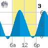 Ship John Shoal tide chart for Tuesday, March 3, 2026