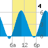 Ship John Shoal tide chart for Wednesday, March 4, 2026
