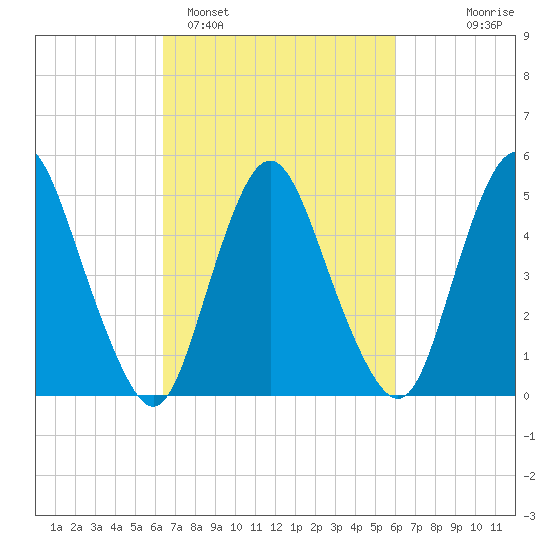 Ship John Shoal tide chart for Friday, March 6, 2026