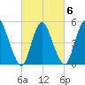 Ship John Shoal tide chart for Friday, March 6, 2026